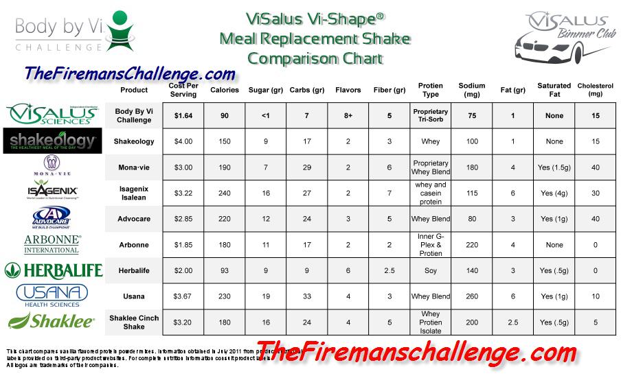 Isagenix Comparison Chart